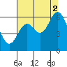 Tide chart for Barview, Oregon on 2021/08/2