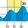 Tide chart for Barview, Oregon on 2021/08/31