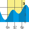 Tide chart for Barview, Oregon on 2021/08/3