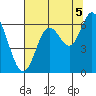 Tide chart for Barview, Oregon on 2021/08/5