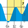 Tide chart for Barview, Oregon on 2021/08/7