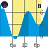 Tide chart for Barview, Oregon on 2021/08/8