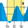 Tide chart for Barview, Oregon on 2021/08/9