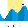 Tide chart for Barview, Tillamook Bay, Oregon on 2021/09/1