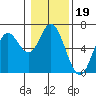 Tide chart for Barview, Oregon on 2022/01/19