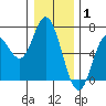 Tide chart for Barview, Oregon on 2022/01/1