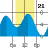 Tide chart for Barview, Oregon on 2022/01/21