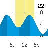 Tide chart for Barview, Oregon on 2022/01/22
