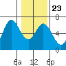 Tide chart for Barview, Oregon on 2022/01/23