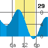 Tide chart for Barview, Oregon on 2022/01/29
