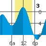 Tide chart for Barview, Oregon on 2022/01/3
