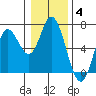 Tide chart for Barview, Oregon on 2022/01/4