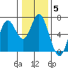 Tide chart for Barview, Oregon on 2022/01/5