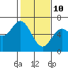 Tide chart for Barview, Tillamook Bay, Oregon on 2022/02/10