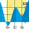 Tide chart for Barview, Oregon on 2022/06/13