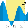 Tide chart for Barview, Oregon on 2022/06/17