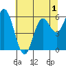 Tide chart for Barview, Oregon on 2022/06/1