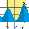 Tide chart for Barview, Oregon on 2022/06/21