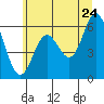 Tide chart for Barview, Oregon on 2022/06/24