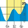Tide chart for Barview, Oregon on 2022/06/25