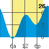 Tide chart for Barview, Oregon on 2022/06/26