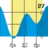 Tide chart for Barview, Oregon on 2022/06/27