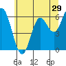 Tide chart for Barview, Oregon on 2022/06/29