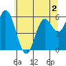 Tide chart for Barview, Oregon on 2022/06/2