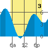 Tide chart for Barview, Oregon on 2022/06/3