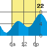 Tide chart for Barview, Tillamook Bay, Oregon on 2022/07/22