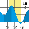 Tide chart for Barview, Oregon on 2023/01/19