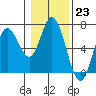 Tide chart for Barview, Oregon on 2023/01/23