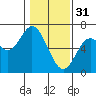 Tide chart for Barview, Oregon on 2023/01/31