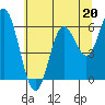 Tide chart for Barview, Tillamook Bay, Oregon on 2023/05/20