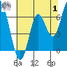 Tide chart for Barview, Tillamook Bay, Oregon on 2023/08/1
