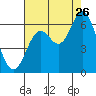 Tide chart for Barview, Tillamook Bay, Oregon on 2023/08/26