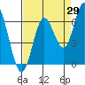 Tide chart for Barview, Tillamook Bay, Oregon on 2023/08/29