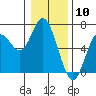 Tide chart for Barview, Tillamook Bay, Oregon on 2024/01/10