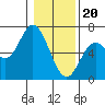 Tide chart for Barview, Tillamook Bay, Oregon on 2024/01/20