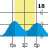 Tide chart for Mallard Island Ferry Wharf, Suisun Bay, California on 2021/01/18