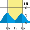 Tide chart for Mallard Island Ferry Wharf, Suisun Bay, California on 2021/02/15