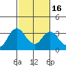 Tide chart for Mallard Island Ferry Wharf, Suisun Bay, California on 2021/02/16