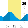 Tide chart for Mallard Island Ferry Wharf, Suisun Bay, California on 2021/02/20
