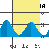 Tide chart for Mallard Island Ferry Wharf, Suisun Bay, California on 2021/04/10