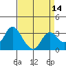 Tide chart for Mallard Island Ferry Wharf, Suisun Bay, California on 2021/04/14