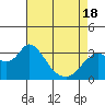 Tide chart for Mallard Island Ferry Wharf, Suisun Bay, California on 2021/04/18