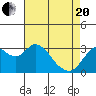 Tide chart for Mallard Island Ferry Wharf, Suisun Bay, California on 2021/04/20