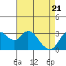 Tide chart for Mallard Island Ferry Wharf, Suisun Bay, California on 2021/04/21