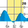 Tide chart for Mallard Island Ferry Wharf, Suisun Bay, California on 2021/04/28
