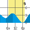 Tide chart for Mallard Island Ferry Wharf, Suisun Bay, California on 2021/04/5